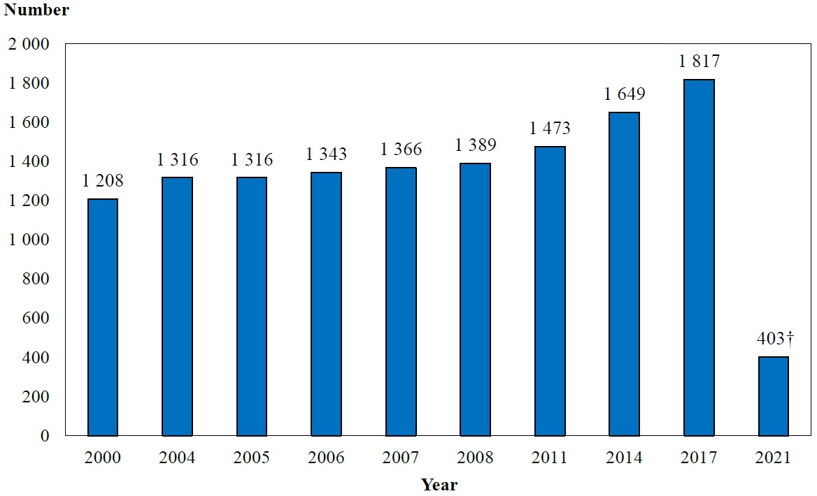 Chart C: Number of Registered Diagnostic Radiographers Covered by Year (2000, 2004, 2005, 2006, 2007, 2008, 2011, 2014 and 2021)